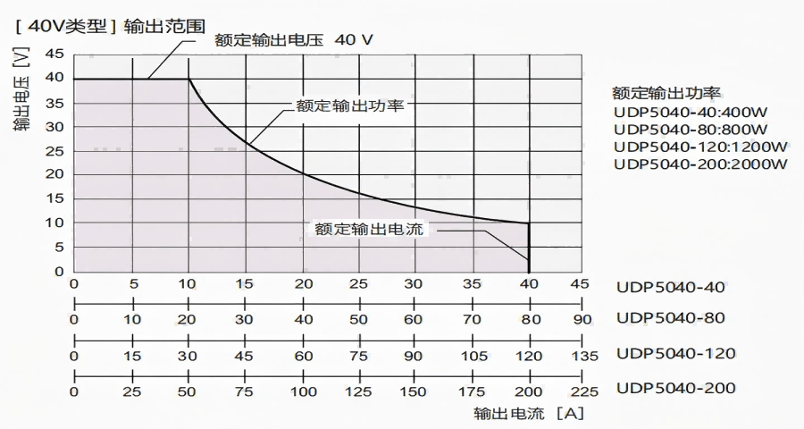 寬范圍輸出