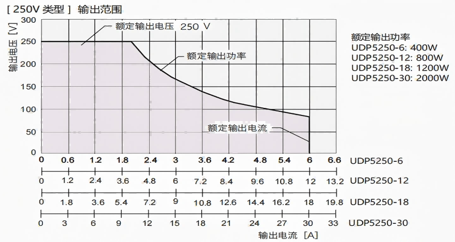 寬范圍輸出