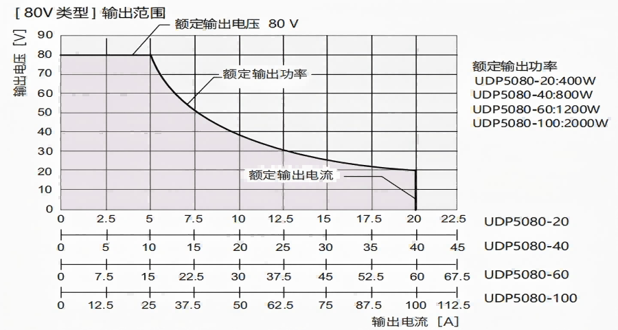 寬范圍輸出